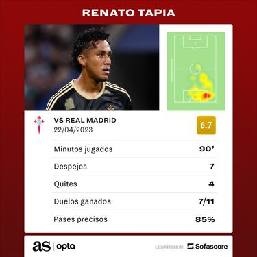 Tapia, zaguero notable
